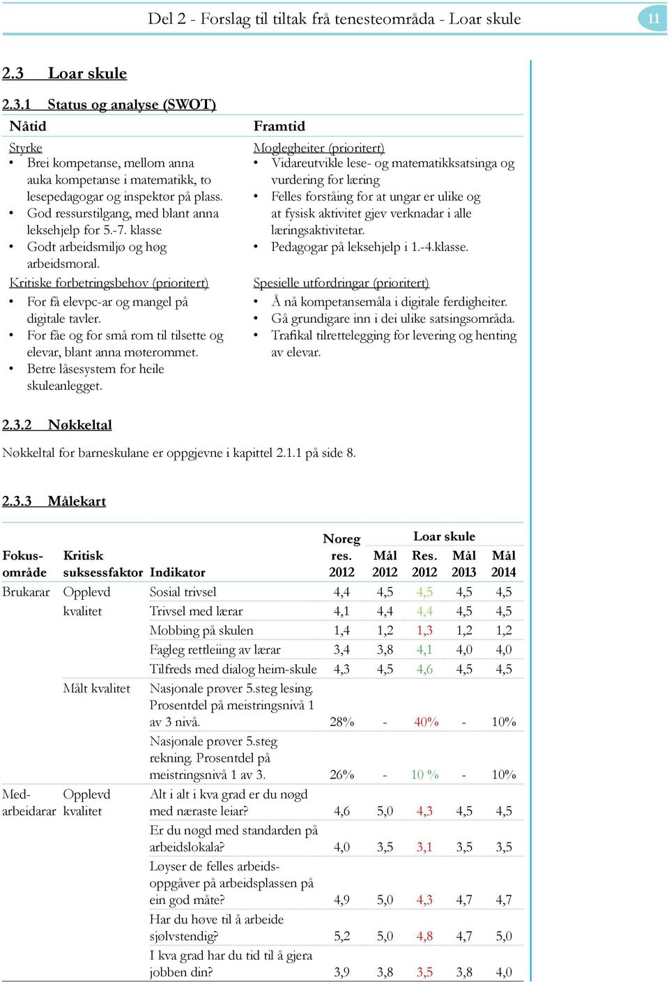 God ressurstilgang, med blant anna leksehjelp for 5.-7. klasse Godt arbeidsmiljø og høg arbeidsmoral. Kritiske forbetringsbehov (prioritert) For få elevpc-ar og mangel på digitale tavler.