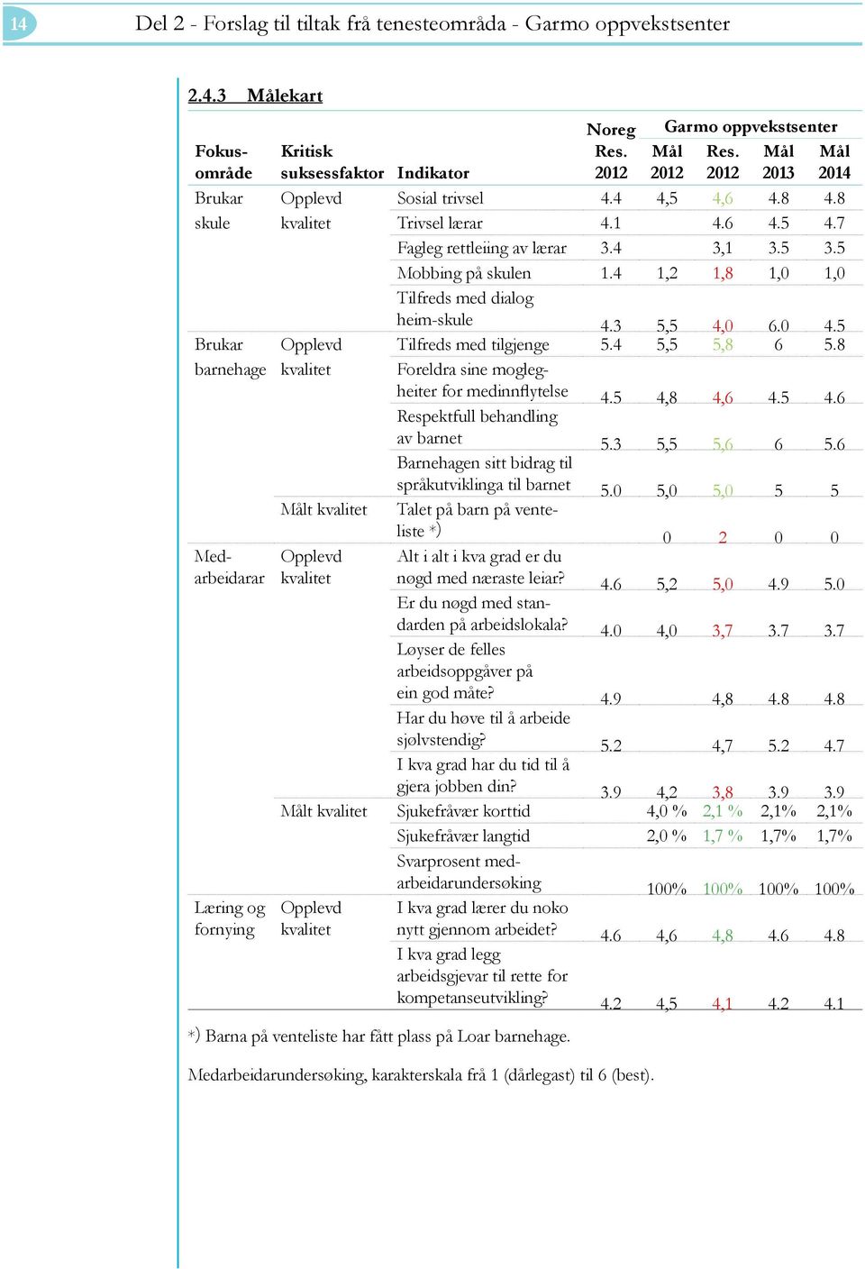 4 1,2 1,8 1,0 1,0 Tilfreds med dialog heim-skule 4.3 5,5 4,0 6.0 4.5 Brukar Opplevd Tilfreds med tilgjenge 5.4 5,5 5,8 6 5.8 barnehage kvalitet Foreldra sine moglegheiter for medinnflytelse 4.