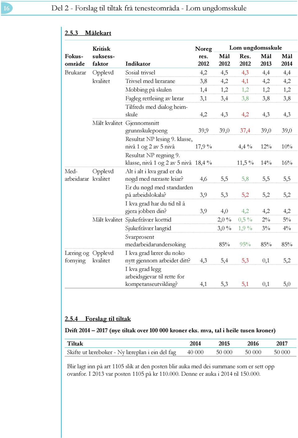 Tilfreds med dialog heimskule 4,2 4,3 4,2 4,3 4,3 t kvalitet Gjennomsnitt grunnskulepoeng 39,9 39,0 37,4 39,0 39,0 Resultat NP lesing 9.