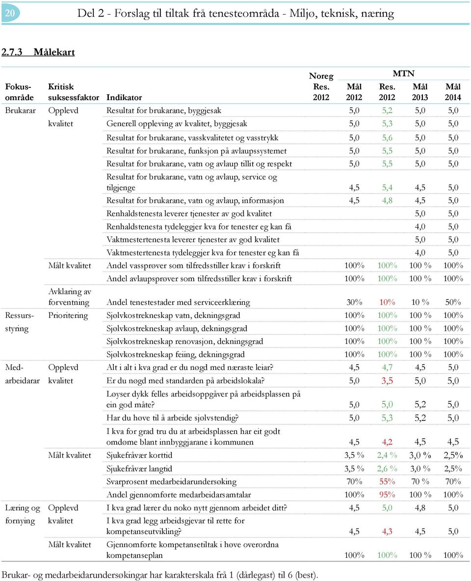 vasstrykk 5,0 5,6 5,0 5,0 Resultat for brukarane, funksjon på avlaupssystemet 5,0 5,5 5,0 5,0 Resultat for brukarane, vatn og avlaup tillit og respekt 5,0 5,5 5,0 5,0 Resultat for brukarane, vatn og