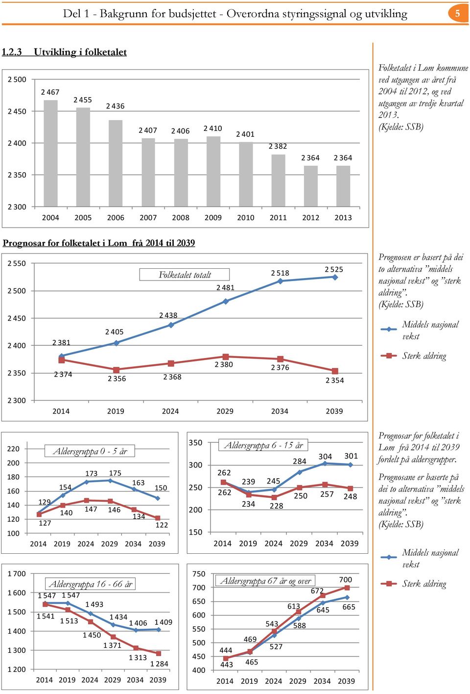 2013. (Kjelde: SSB) 2 350 2 300 200 2004 2005 2006 2007 2008 2009 2010 2011 2013 180 200 160 180 Prognosar for folketalet i Lom frå 2014 til 2039 140 160 2 550 120 140 2 518 2 525 Folketalet totalt