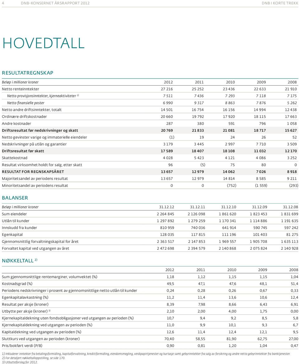 driftskostnader 20 660 19 792 17 920 18 115 17 663 Andre kostnader 287 380 591 796 1 058 Driftsresultat før nedskrivninger og skatt 20 769 21 833 21 081 18 717 15 627 Netto gevinster varige og