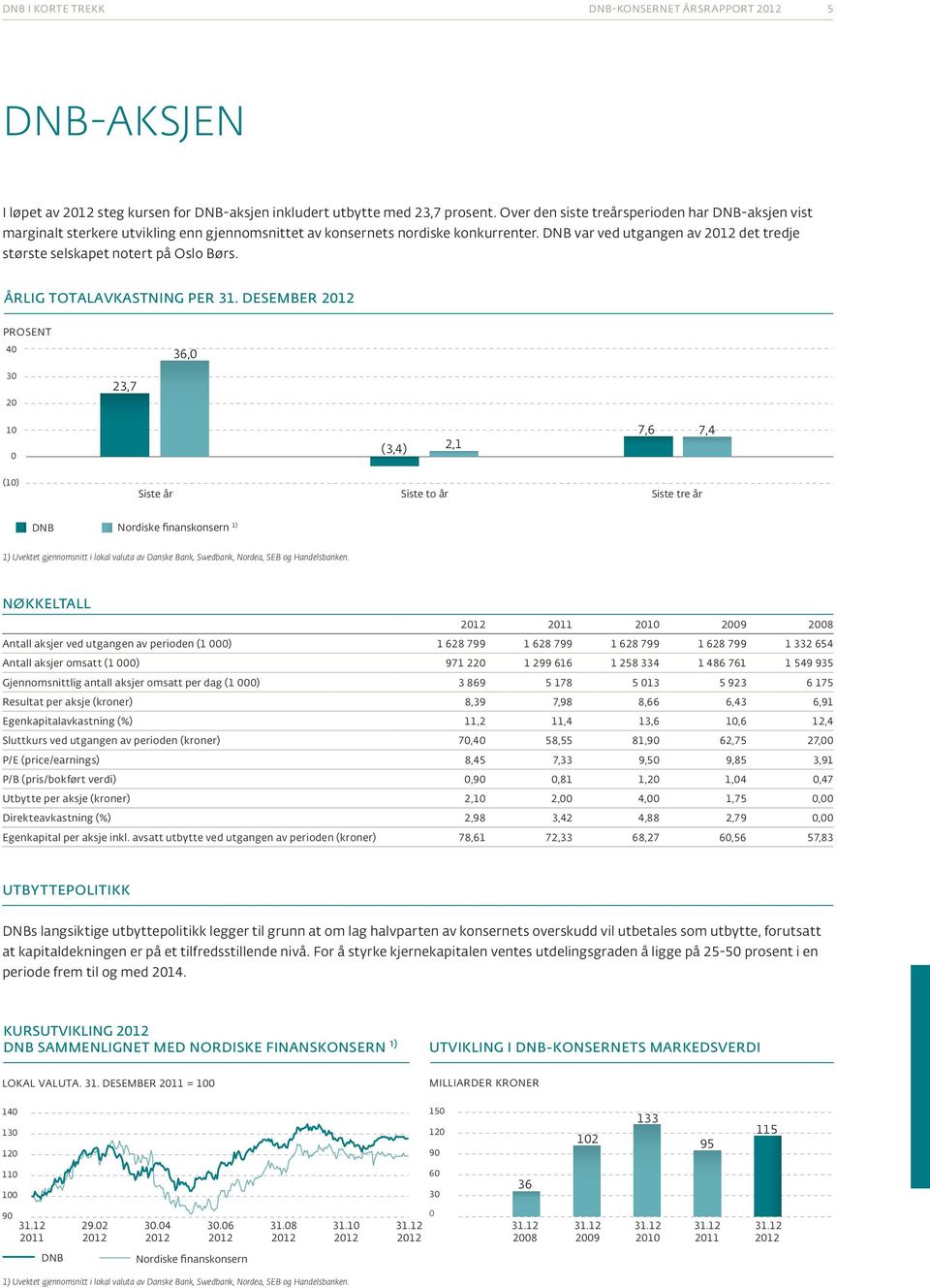 DNB var ved utgangen av 2012 det tredje største selskapet notert på Oslo Børs. ÅRLIG TOTALAVKASTNING PER 31.