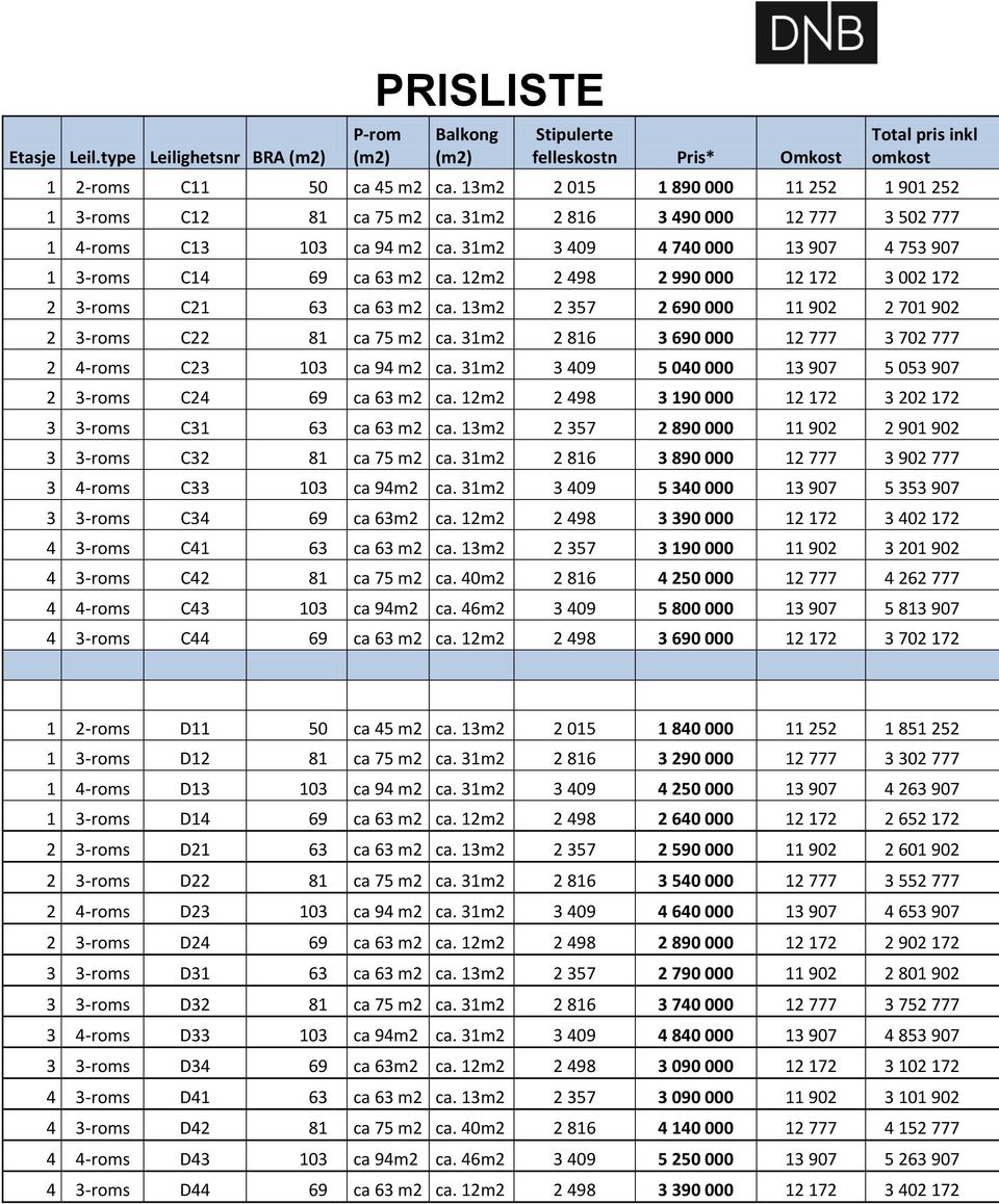 31m2 3 409 4 740 000 13 907 4 753 907 1 3-roms C14 69 ca 63 m2 ca. 12m2 2 498 2 990 000 12 172 3 002 172 2 3-roms C21 63 ca 63 m2 ca. 13m2 2 357 2 690 000 11 902 2 701 902 2 3-roms C22 81 ca 75 m2 ca.