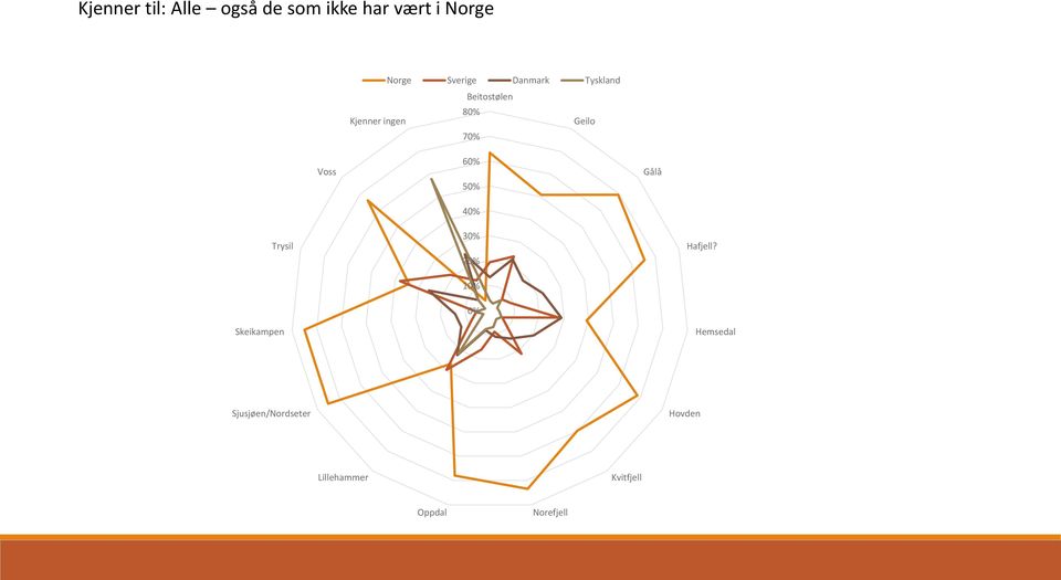 Voss 60% 50% 40% Gålå Trysil 30% 20% 10% Hafjell?