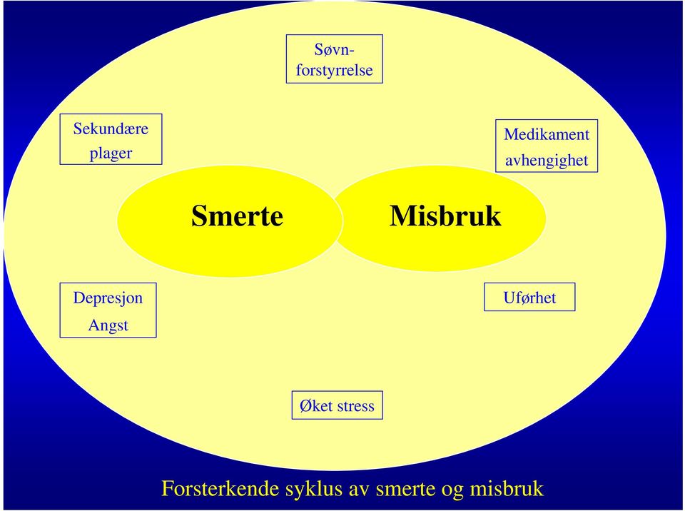 Misbruk Depresjon Angst Uførhet Øket