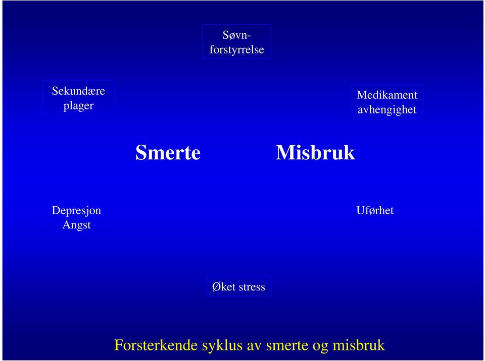 Misbruk Depresjon Angst Uførhet Øket