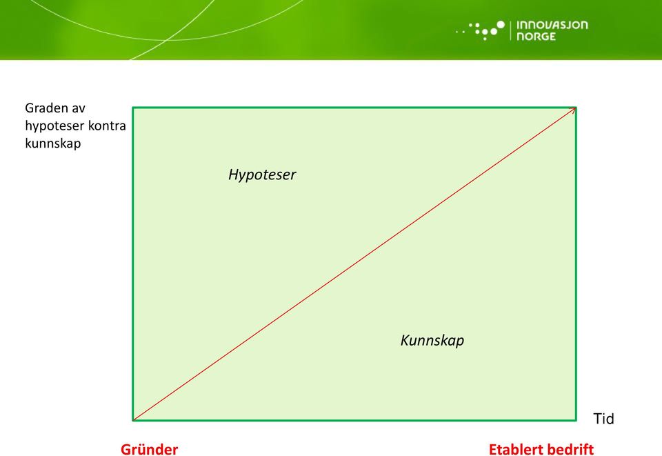 Hypoteser Kunnskap