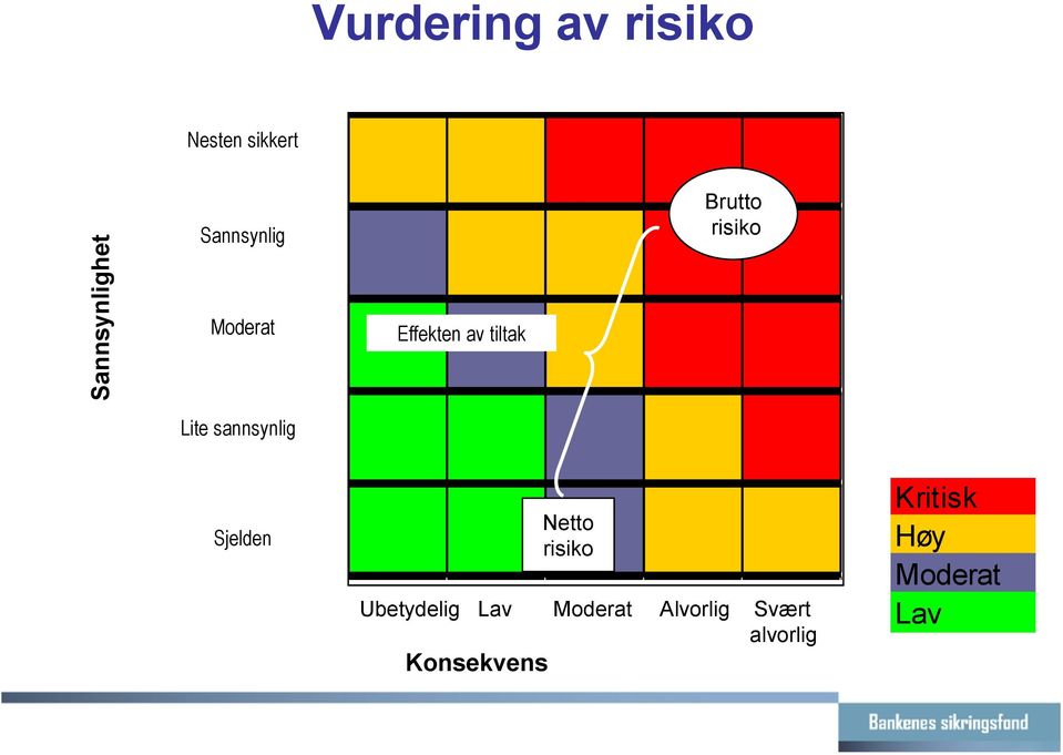 Lite sannsynlig Sjelden Netto risiko Ubetydelig Lav