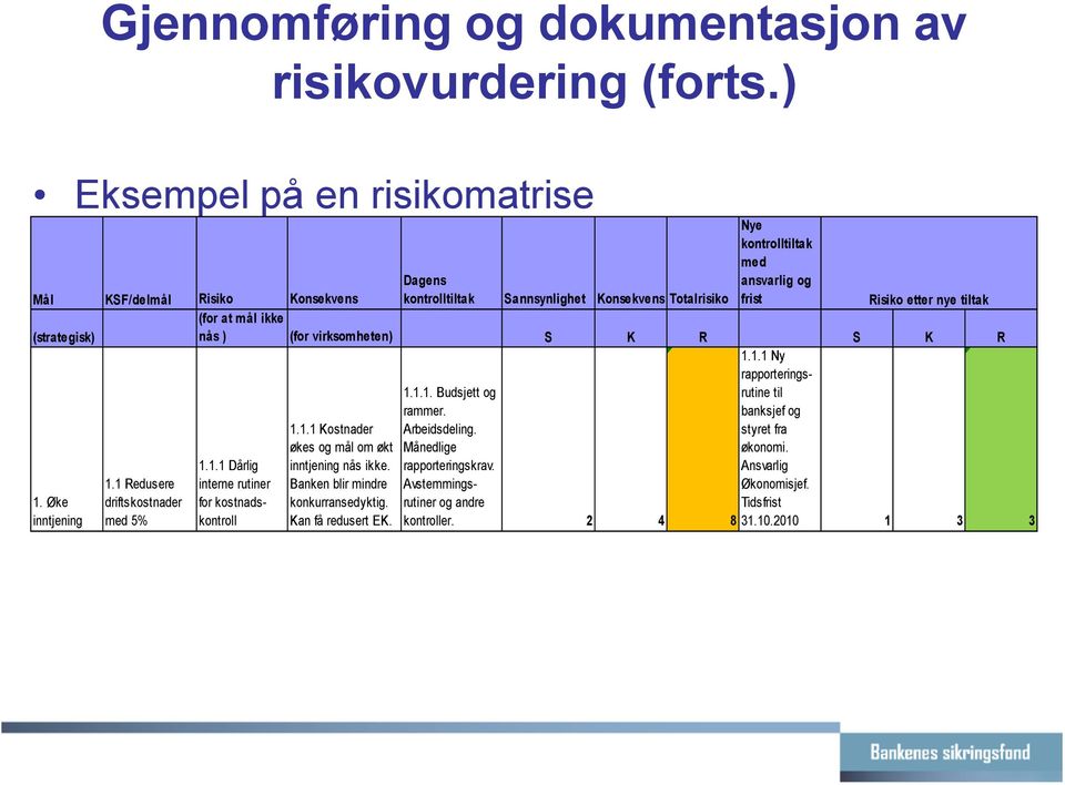 (for at mål ikke (strategisk) nås ) (for virksomheten) S K R S K R 1. Øke inntjening 1.1 Redusere driftskostnader med 5% 1.1.1 Dårlig interne rutiner for kostnadskontroll 1.1.1 Kostnader økes og mål om økt inntjening nås ikke.