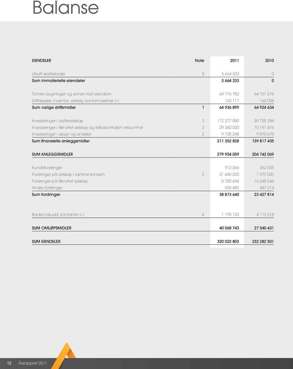 160 117 163 058 Sum varige driftsmidler 1 64 936 899 64 924 634 Investeringer i datterselskap 2 172 277 580 59 755 284 Investeringer i tilknyttet selskap og felleskontrollert virksomhet 2 29 340 000