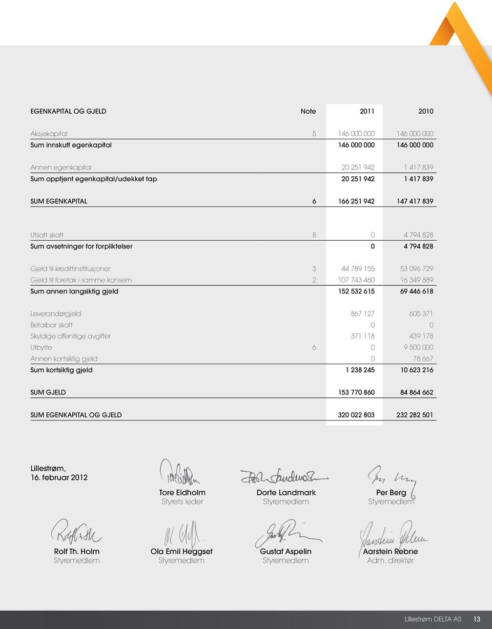 til foretak i samme konsern 2 107 743 460 16 349 889 Sum annen langsiktig gjeld 152 532 615 69 446 618 Leverandørgjeld 867 127 605 371 Betalbar skatt 0 0 Skyldige offentlige avgifter 371 118 439 178