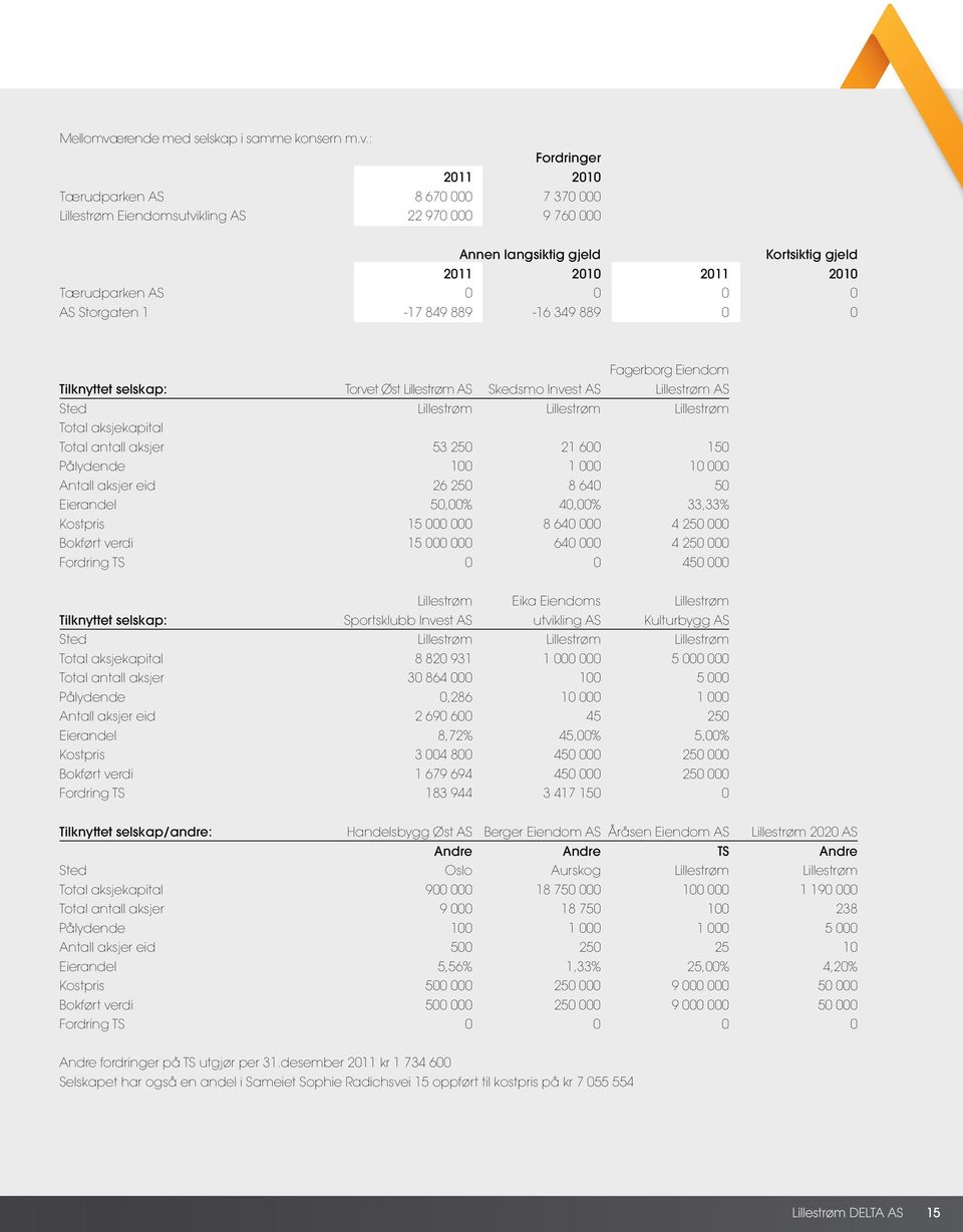 : Fordringer 2011 2010 Tærudparken AS 8 670 000 7 370 000 Lillestrøm Eiendomsutvikling AS 22 970 000 9 760 000 Annen langsiktig gjeld Kortsiktig gjeld 2011 2010 2011 2010 Tærudparken AS 0 0 0 0 AS