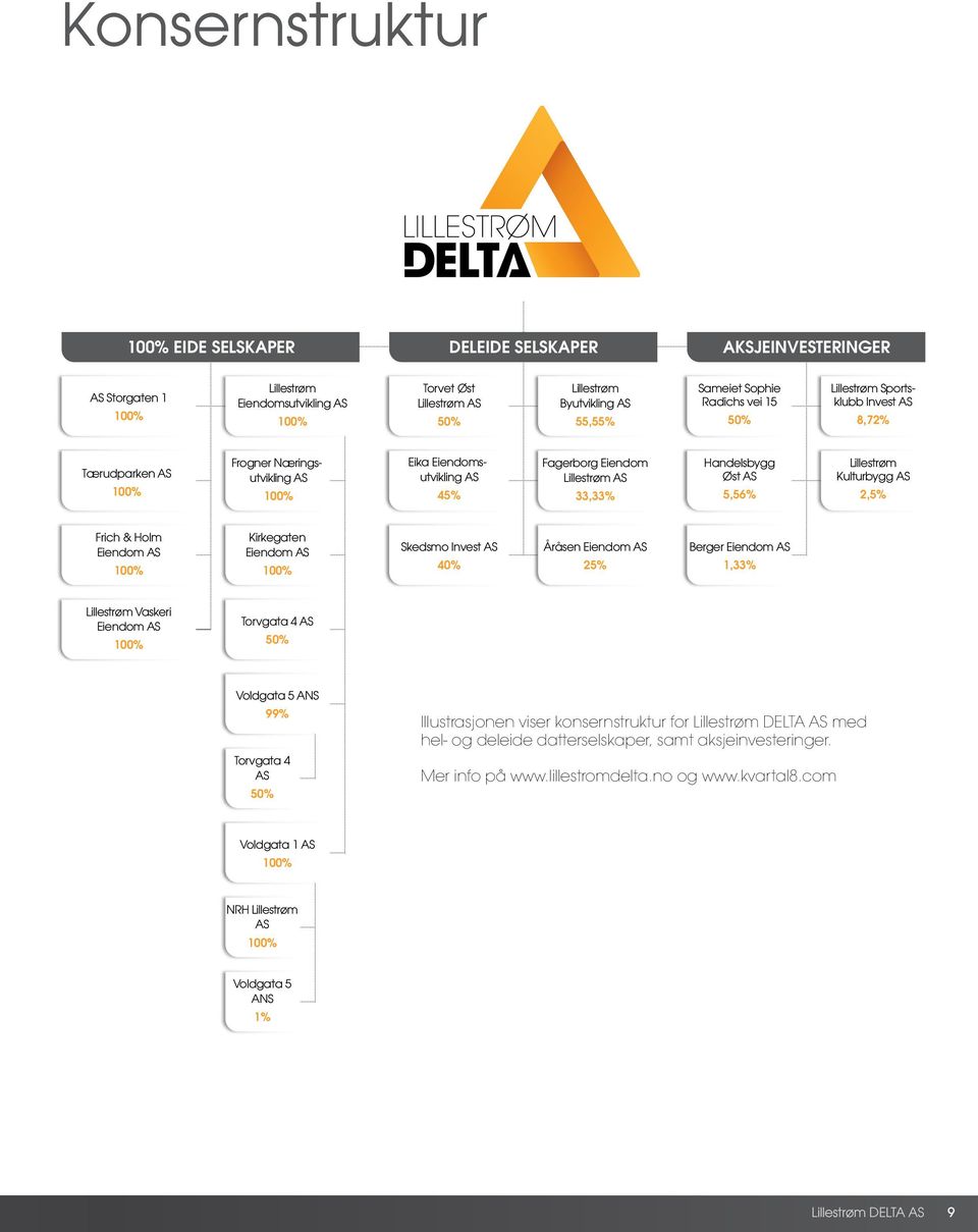 Øst AS 5,56% Lillestrøm Kulturbygg AS 2,5% Frich & Holm Eiendom AS 100% Kirkegaten Eiendom AS 100% Skedsmo Invest AS 40% Åråsen Eiendom AS 25% Berger Eiendom AS 1,33% Lillestrøm Vaskeri Eiendom AS