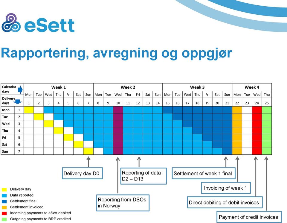 Delivery day Data reported Settlement final Settlement invoiced Incoming payments to esett debited Outgoing payments to BRP credited Delivery day D0