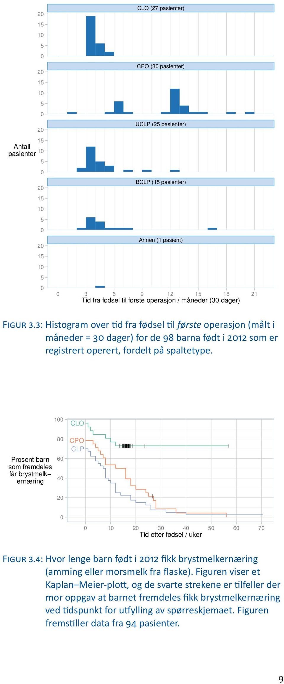 3: Histogram over tid fra fødsel til første operasjon (målt i måneder = 30 dager) for de 98 barna født i 2012 som er registrert operert, fordelt på spaltetype.