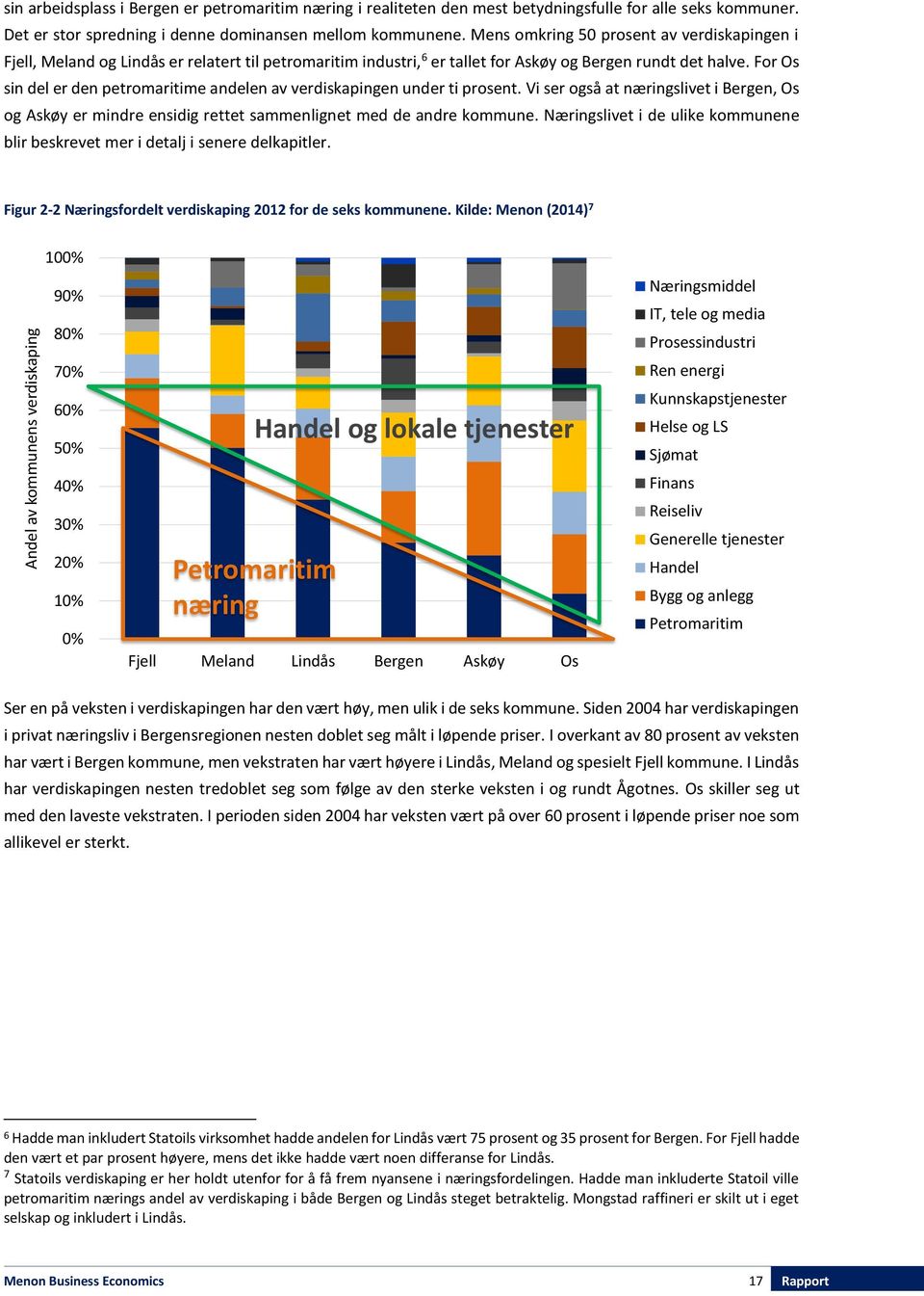 Mens omkring 50 prosent av verdiskapingen i Fjell, Meland og Lindås er relatert til petromaritim industri, 6 er tallet for Askøy og Bergen rundt det halve.