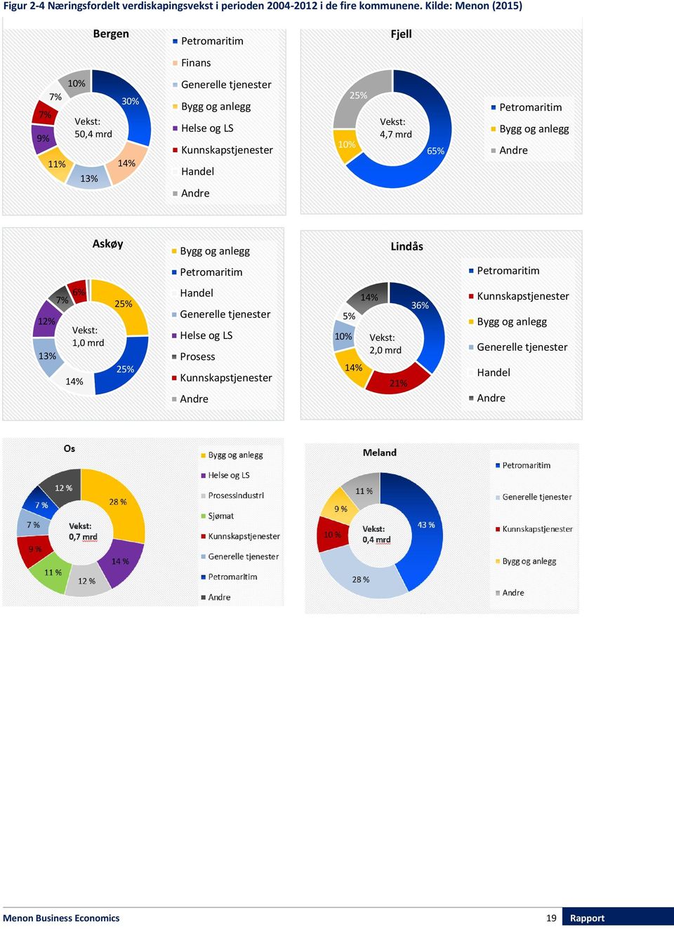 Kunnskapstjenester Handel Andre 10% 25% Vekst: 4,7 mrd 65% Petromaritim Bygg og anlegg Andre Askøy Bygg og anlegg Lindås Petromaritim Petromaritim 12% 13% 7%