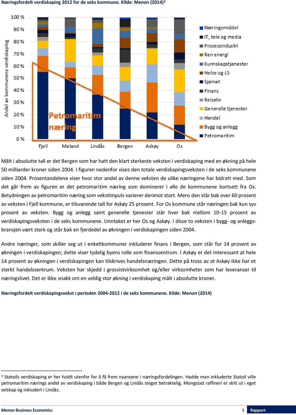 I figuren nedenfor vises den totale verdiskapingsveksten i de seks kommunene siden 2004. Prosentandelene viser hvor stor andel av denne veksten de ulike næringene har bidratt med.