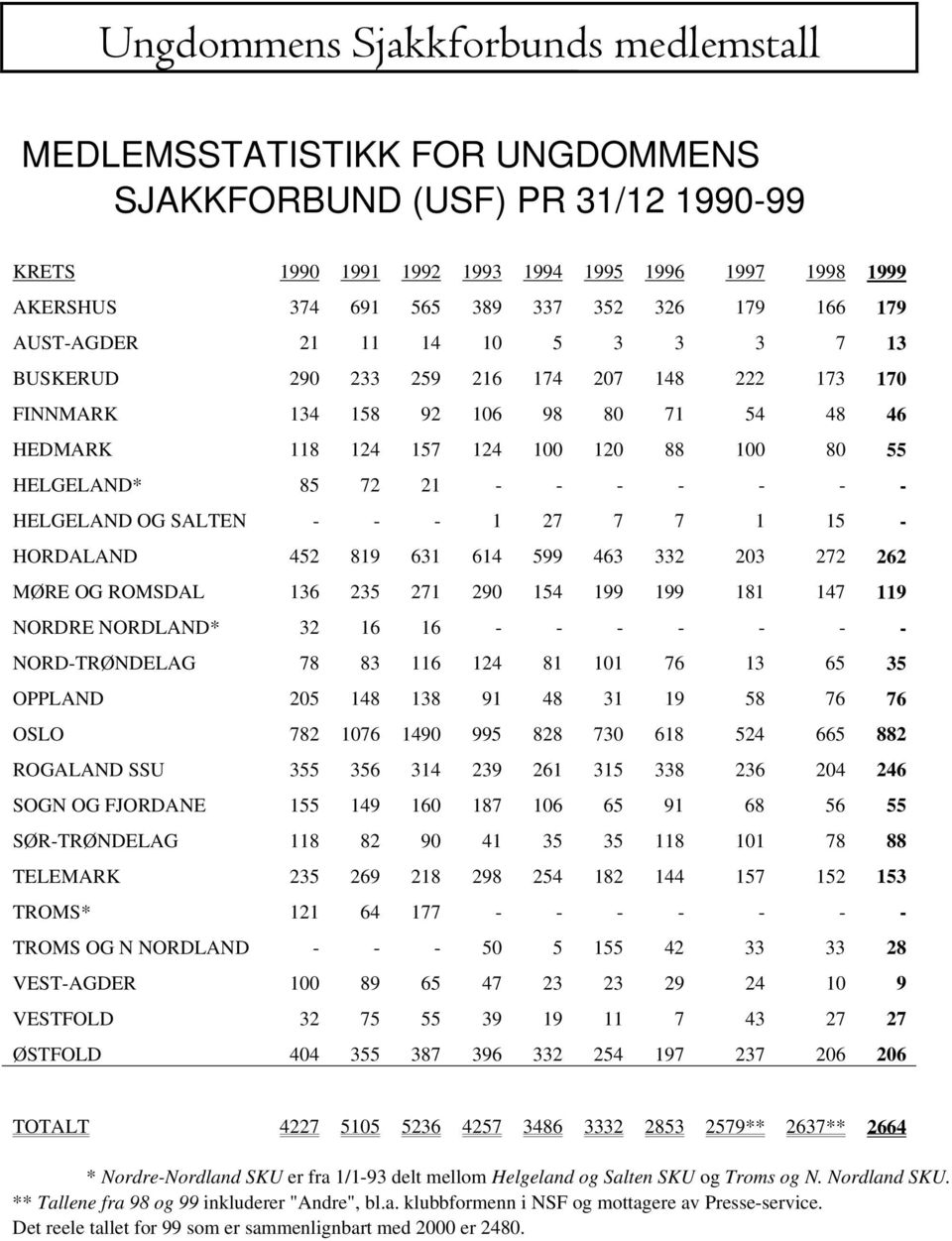 72 21 - - - - - - - HELGELAND OG SALTEN - - - 1 27 7 7 1 15 - HORDALAND 452 819 631 614 599 463 332 203 272 262 MØRE OG ROMSDAL 136 235 271 290 154 199 199 181 147 119 NORDRE NORDLAND* 32 16 16 - - -