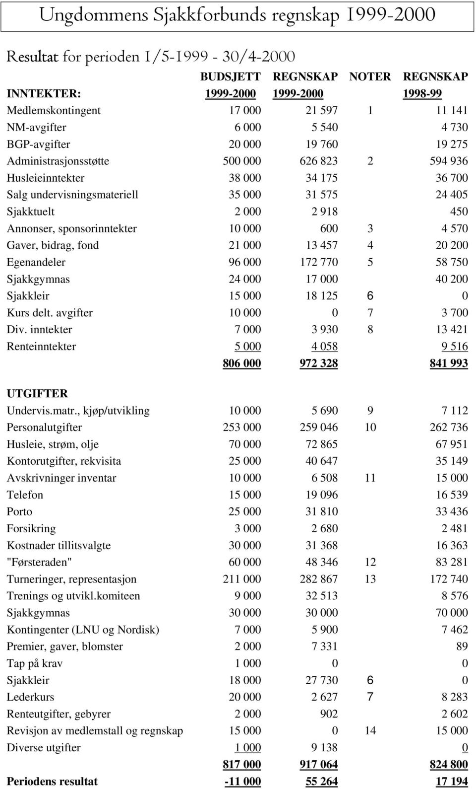 Sjakktuelt 2 000 2 918 450 Annonser, sponsorinntekter 10 000 600 3 4 570 Gaver, bidrag, fond 21 000 13 457 4 20 200 Egenandeler 96 000 172 770 5 58 750 Sjakkgymnas 24 000 17 000 40 200 Sjakkleir 15