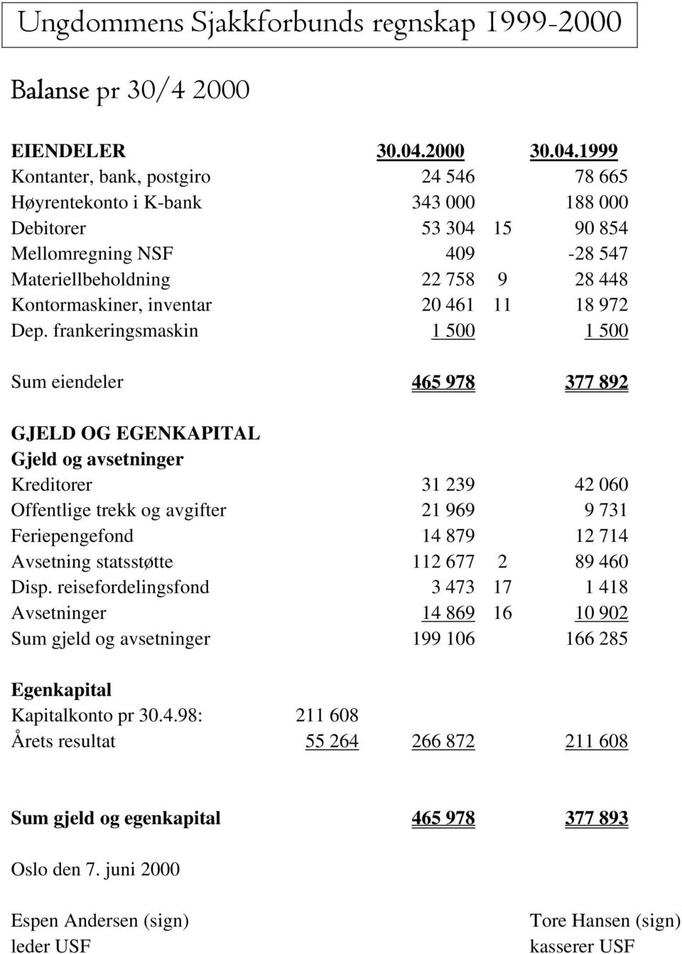 1999 Kontanter, bank, postgiro 24 546 78 665 Høyrentekonto i K-bank 343 000 188 000 Debitorer 53 304 15 90 854 Mellomregning NSF 409-28 547 Materiellbeholdning 22 758 9 28 448 Kontormaskiner,