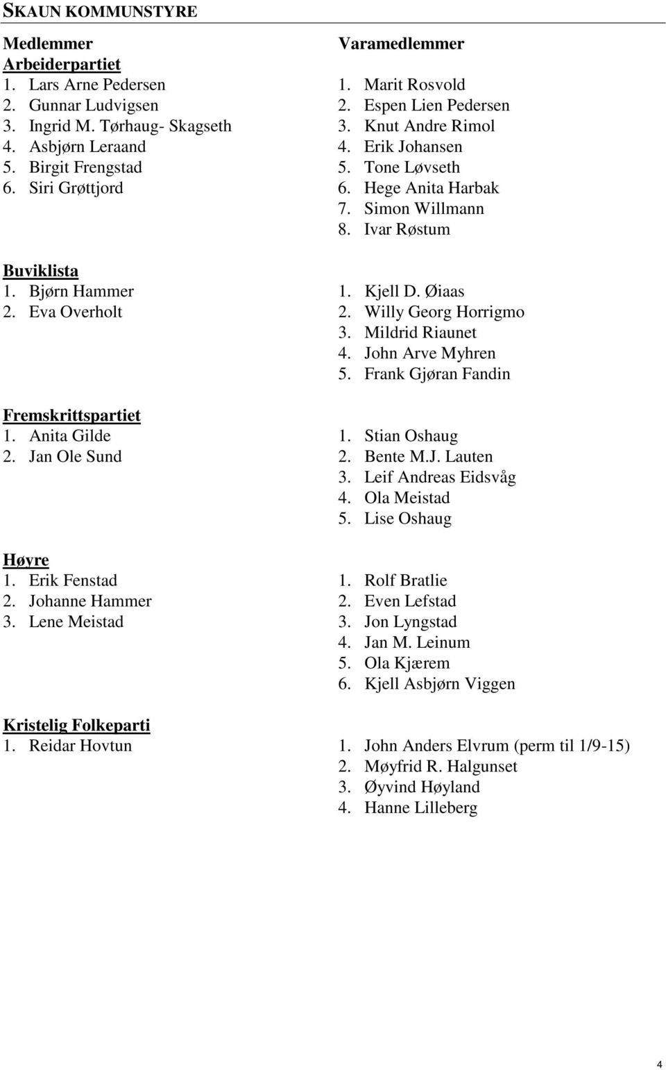 Tone Løvseth 6. Hege Anita Harbak 7. Simon Willmann 8. Ivar Røstum 1. Kjell D. Øiaas 2. Willy Georg Horrigmo 3. Mildrid Riaunet 4. John Arve Myhren 5. Frank Gjøran Fandin 1. Stian Oshaug 2. Bente M.J. Lauten 3.