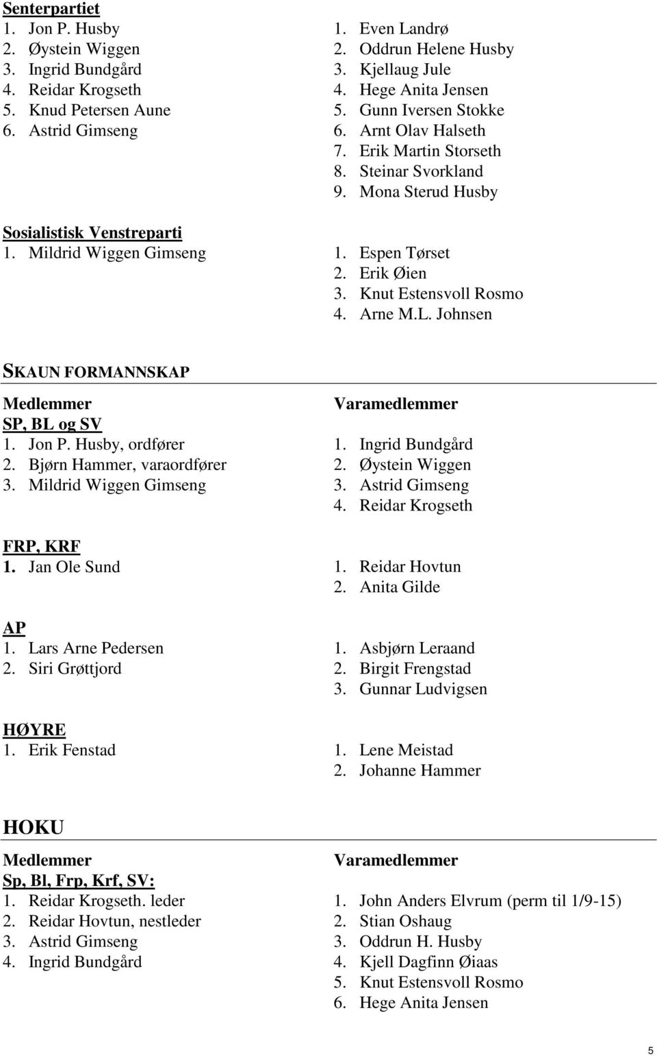 Erik Øien 3. Knut Estensvoll Rosmo 4. Arne M.L. Johnsen SKAUN FORMANNSKAP SP, BL og SV 1. Jon P. Husby, ordfører 2. Bjørn Hammer, varaordfører 3. Mildrid Wiggen Gimseng 1. Ingrid Bundgård 2.