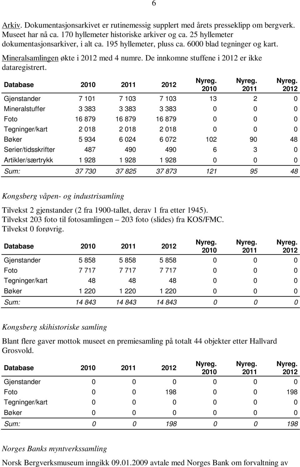 Database 2010 2011 2012 2010 2011 2012 Gjenstander 7 101 7 103 7 103 13 2 0 Mineralstuffer 3 383 3 383 3 383 0 0 0 Foto 16 879 16 879 16 879 0 0 0 Tegninger/kart 2 018 2 018 2 018 0 0 0 Bøker 5 934 6