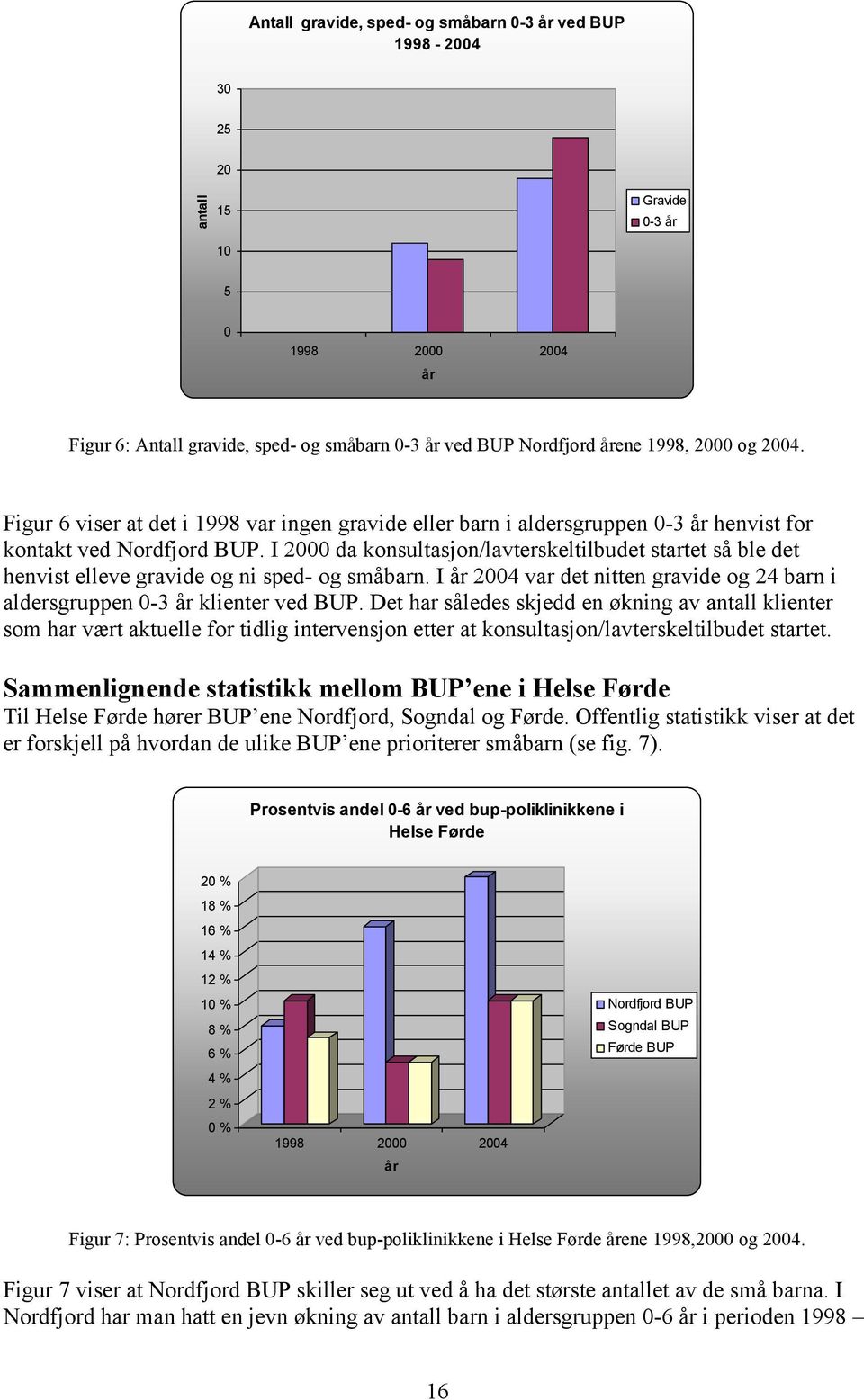 I 2000 da konsultasjon/lavterskeltilbudet startet så ble det henvist elleve gravide og ni sped- og småbarn. I år 2004 var det nitten gravide og 24 barn i aldersgruppen 0-3 år klienter ved BUP.