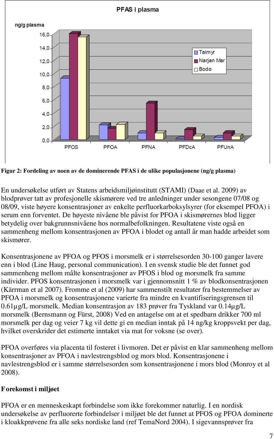 forventet. De høyeste nivåene ble påvist for PFOA i skismørernes blod ligger betydelig over bakgrunnsnivåene hos normalbefolkningen.