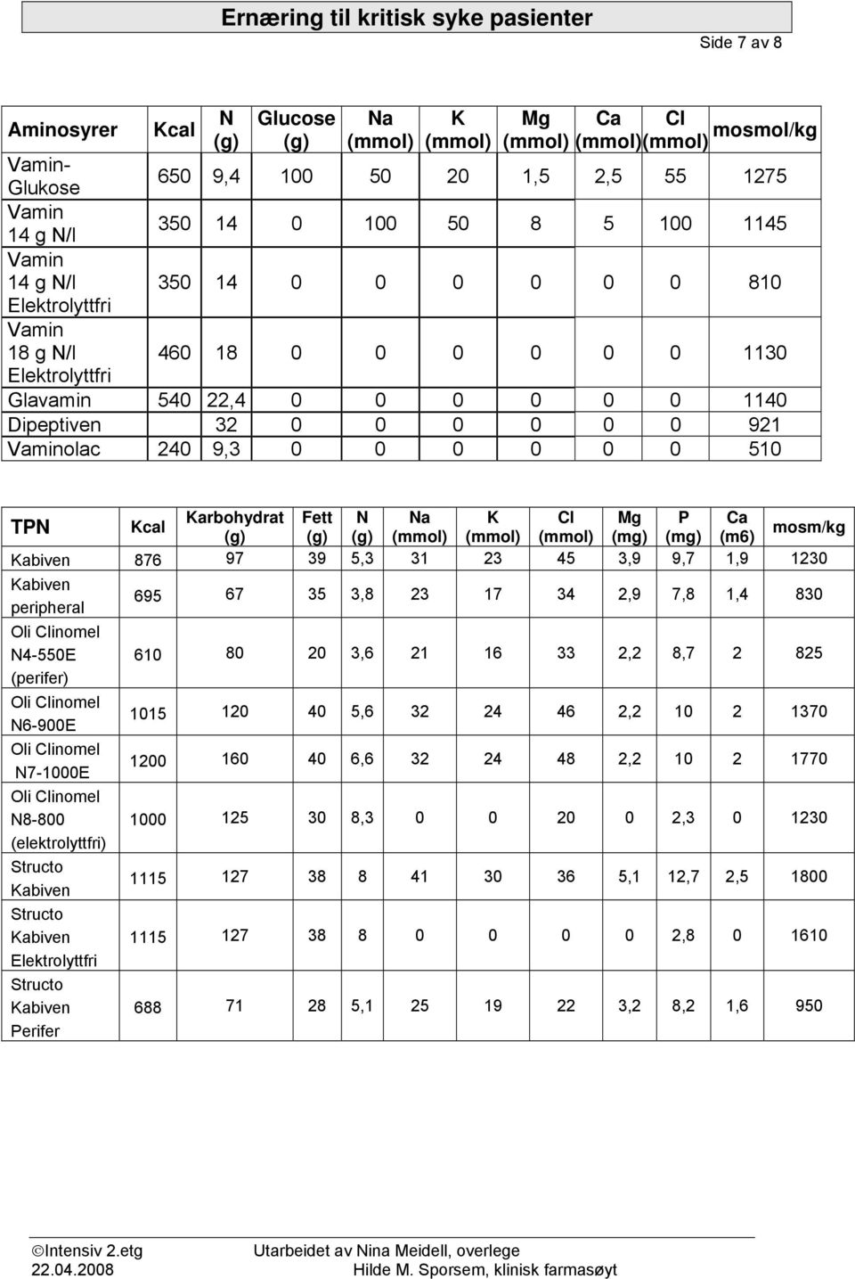 0 510 Karbohydrat Fett N Na K Cl Mg P Ca TPN Kcal (g) (g) (g) (mmol) (mmol) (mmol) (mg) (mg) (m6) mosm/kg Kabiven 876 97 39 5,3 31 23 45 3,9 9,7 1,9 1230 Kabiven peripheral 695 67 35 3,8 23 17 34 2,9