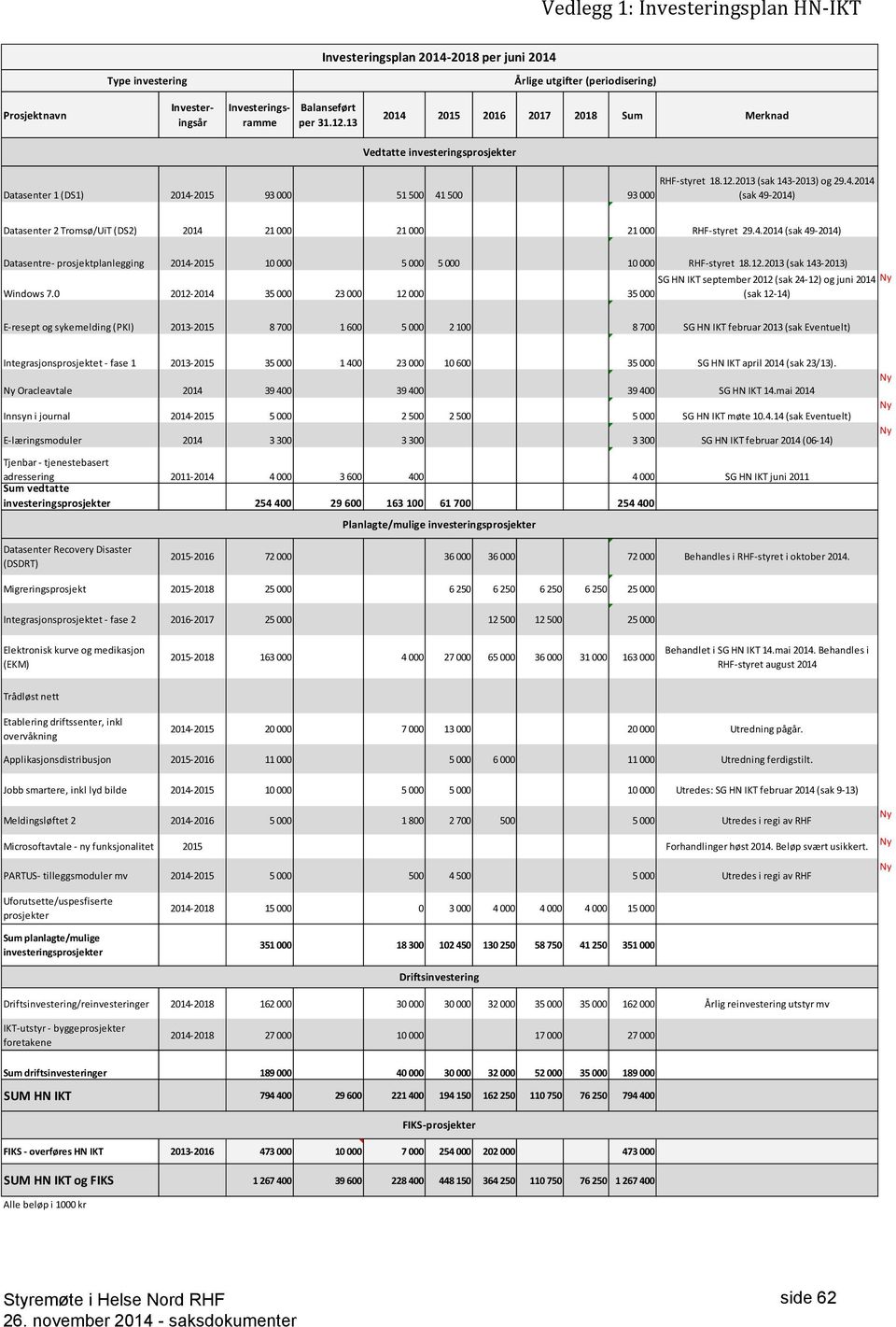 4.2014 (sak 49-2014) Datasentre- prosjektplanlegging 2014-2015 10 000 5 000 5 000 10 000 RHF-styret 18.12.2013 (sak 143-2013) SG HN IKT september 2012 (sak 24-12) og juni 2014 Ny Windows 7.