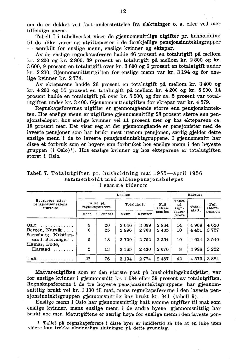 Av de enslige regnskapsførere hadde 46 prosent en totalutgift på mellom 2 200 og 2 800, 39 prosent en totalutgift på mellom 2 800 og 3 600, 9 prosent en totalutgift over 3 600 og 6 prosent en