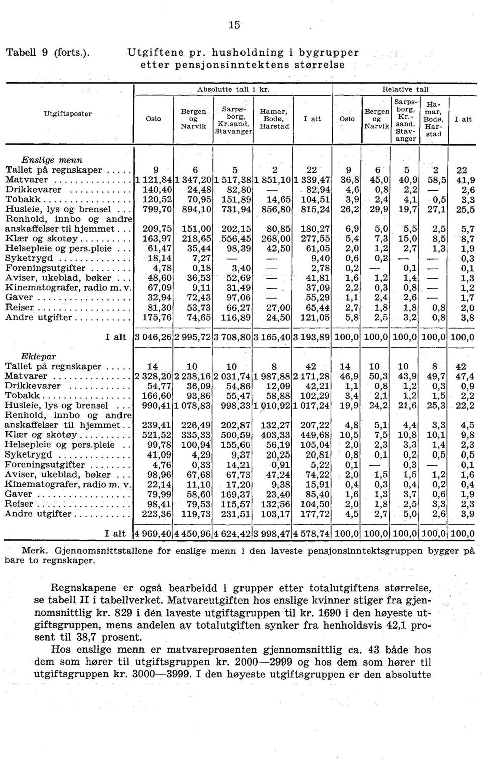 - sand, Stavanger Hamar, Bodo, Harstad Enslige menn Tallet på regnskaper 9 6 5 2 22 9 6 5 2 22 Matvarer 1 121,84 1 347,20 1 517,38 1 851,10 1 339,47 36,8 45,0 40,9 58,5 41,9 Drikkevarer 140,40 24,48