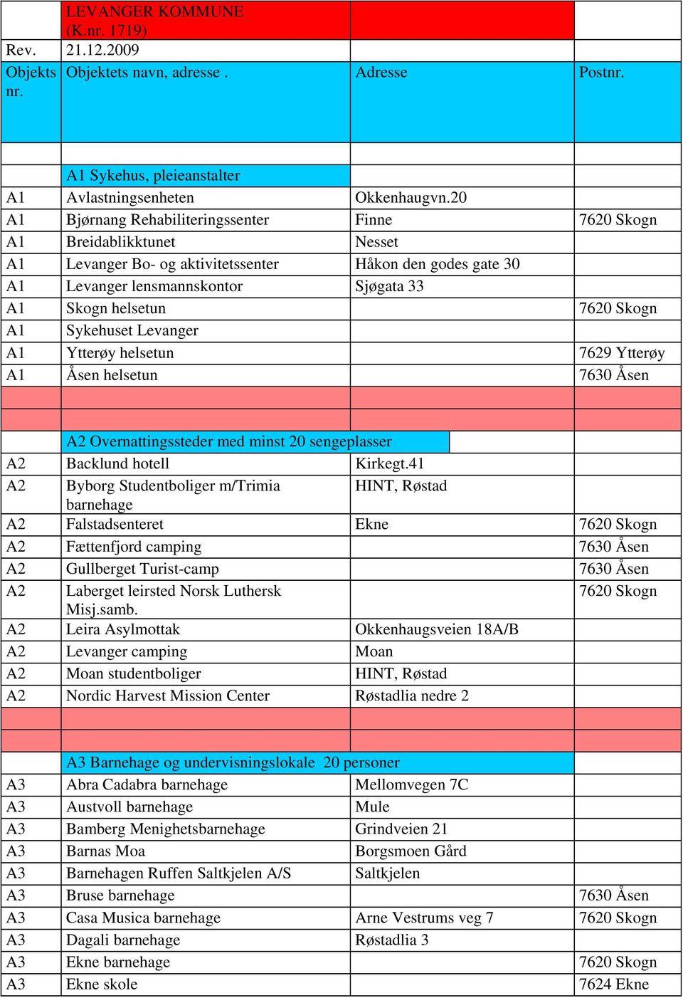 7620 Skogn A1 Sykehuset Levanger A1 Ytterøy helsetun 7629 Ytterøy A1 Åsen helsetun 7630 Åsen A2 Overnattingssteder med minst 20 sengeplasser A2 Backlund hotell Kirkegt.