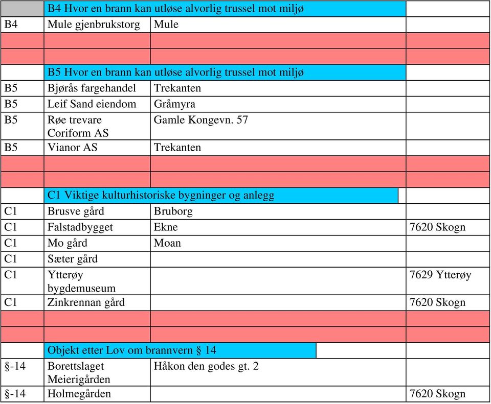 57 Coriform AS B5 Vianor AS Trekanten C1 Viktige kulturhistoriske bygninger og anlegg C1 Brusve gård Bruborg C1 Falstadbygget Ekne 7620 Skogn