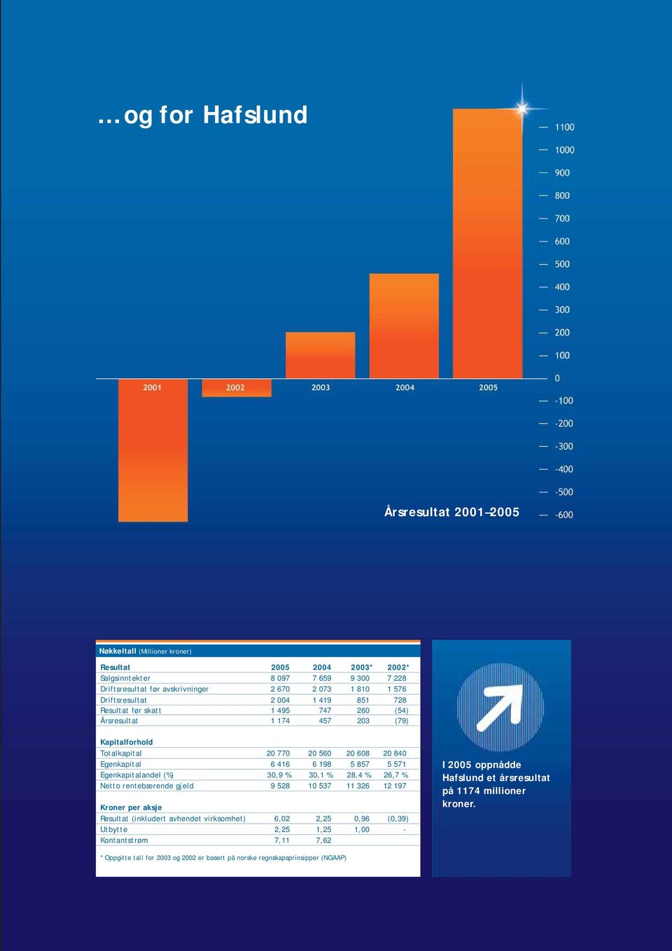 Egenkapital 6 416 6 198 5 857 5 571 Egenkapitalandel (%) 30,9 % 30,1 % 28,4 % 26,7 % Netto rentebærende gjeld 9 528 10 537 11 326 12 197 Kroner per aksje Resultat (inkludert avhendet virksomhet) 6,02