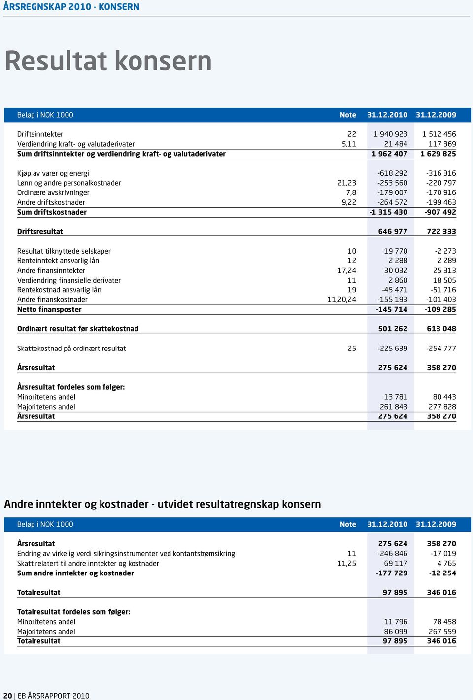2009 Driftsinntekter 22 1 940 923 1 512 456 Verdiendring kraft- og valutaderivater 5,11 21 484 117 369 Sum driftsinntekter og verdiendring kraft- og valutaderivater 1 962 407 1 629 825 Kjøp av varer