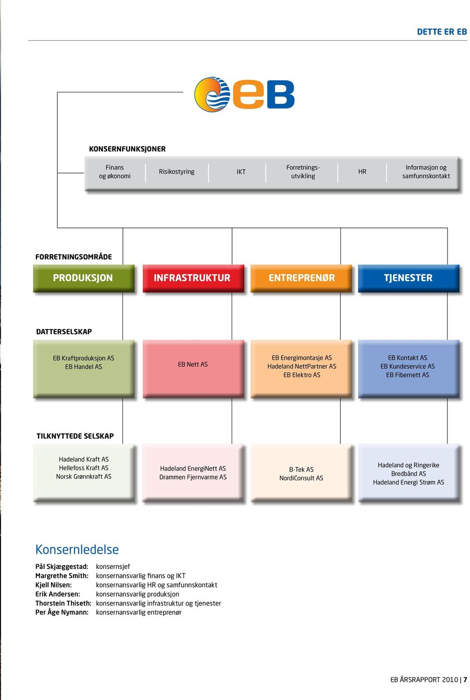 Hellefoss Kraft AS Norsk Grønnkraft AS Hadeland EnergiNett AS Drammen Fjernvarme AS B-Tek AS NordiConsult AS Hadeland og Ringerike Bredbånd AS Hadeland Energi Strøm AS Konsernledelse Pål Skjæggestad: