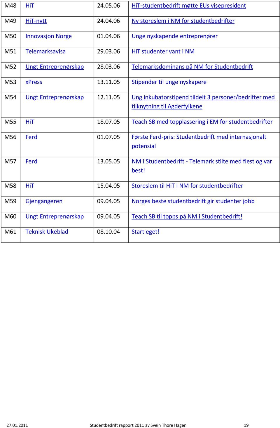 05 Stipender til unge nyskapere M54 Ungt Entreprenørskap 12.11.05 Ung inkubatorstipend tildelt 3 personer/bedrifter med tilknytning til Agderfylkene M55 HiT 18.07.