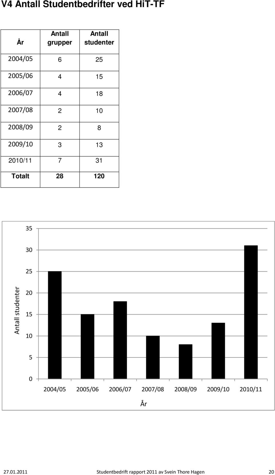 Totalt 28 120 35 30 25 Antall studenter 20 15 10 5 0 2004/05 2005/06 2006/07 2007/08