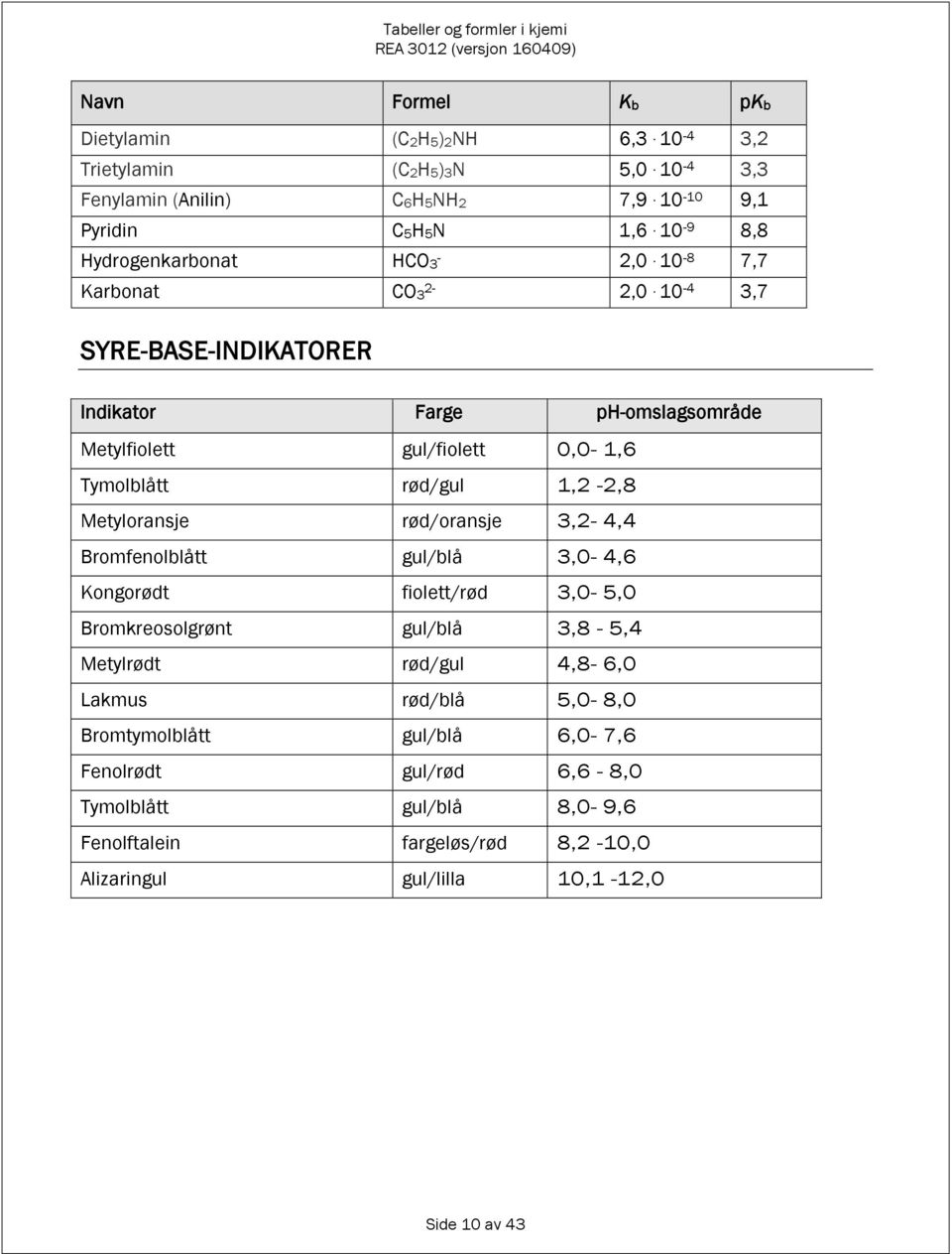 10-4,7 SYRE-BASE-IDIKATRER Indikator Farge p-omslagsområde Metylfiolett gul/fiolett 0,0-1,6 Tymolblått rød/gul 1, -,8 Metyloransje rød/oransje,- 4,4