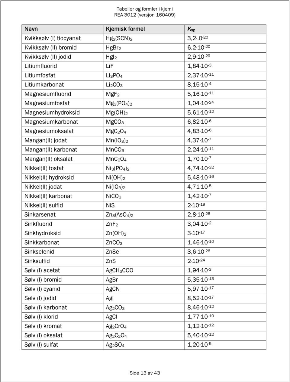 10-6 Mangan(II) jodat Mn(I) 4,7. 10-7 Mangan(II) karbonat MnC,4. 10-11 Mangan(II) oksalat MnC4 1,70. 10-7 ikkel(ii) fosfat i(p4) 4,74. 10 - ikkel(ii) hydroksid i() 5,48.