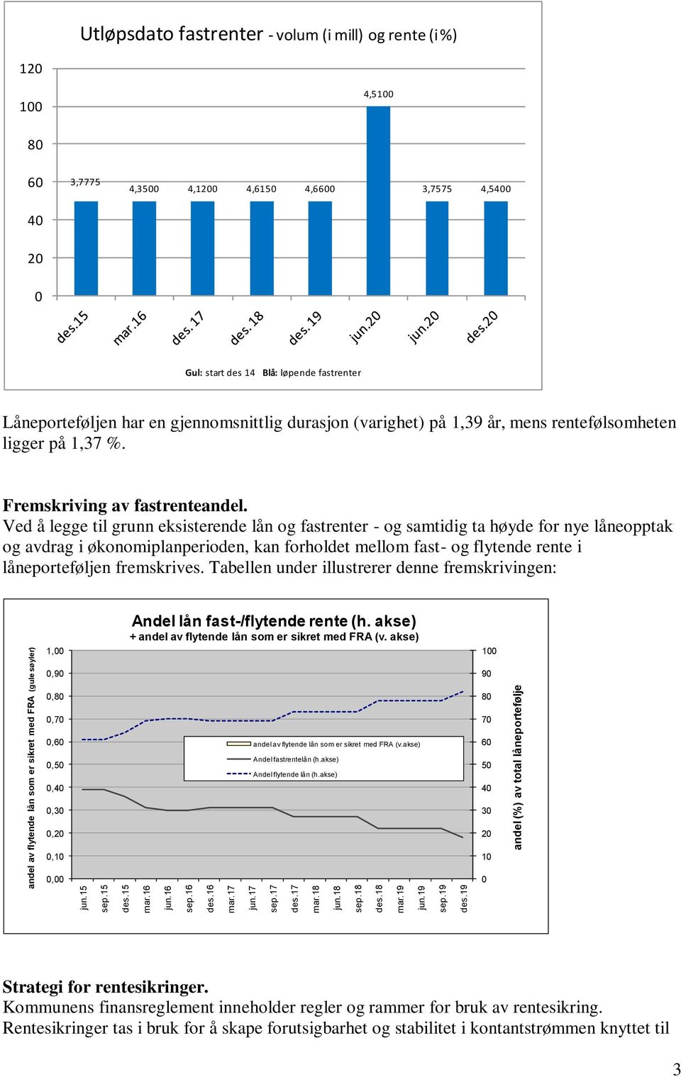 fastrenter Låneporteføljen har en gjennomsnittlig durasjon (varighet) på 1,39 år, mens rentefølsomheten ligger på 1,37 %. Fremskriving av fastrenteandel.