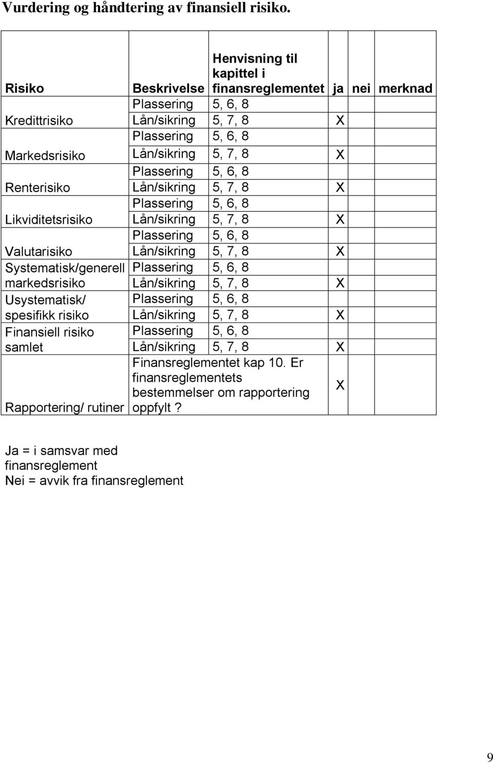 Usystematisk/ spesifikk risiko Finansiell risiko samlet Rapportering/ rutiner Henvisning til kapittel i Beskrivelse