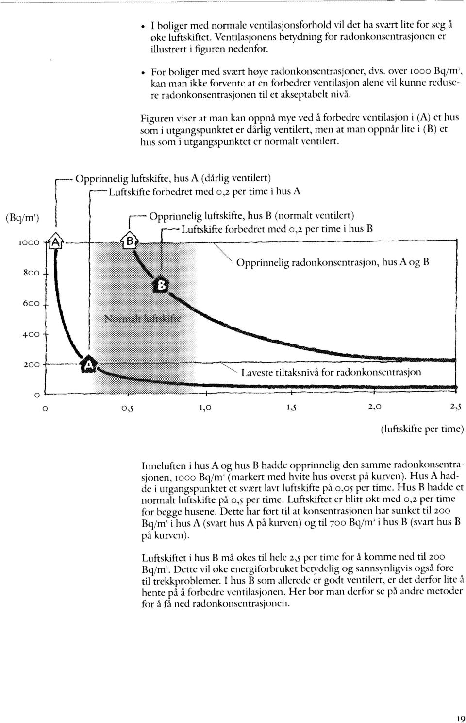 Figuren viser at man kan oppnå mye ved å forbedrc ventilasjon i (A) et hus som i utgangspunktet er dårlig ventilert, men at man oppnår lite i (B) et hus som i utgangspunktet er normalt ventilert.