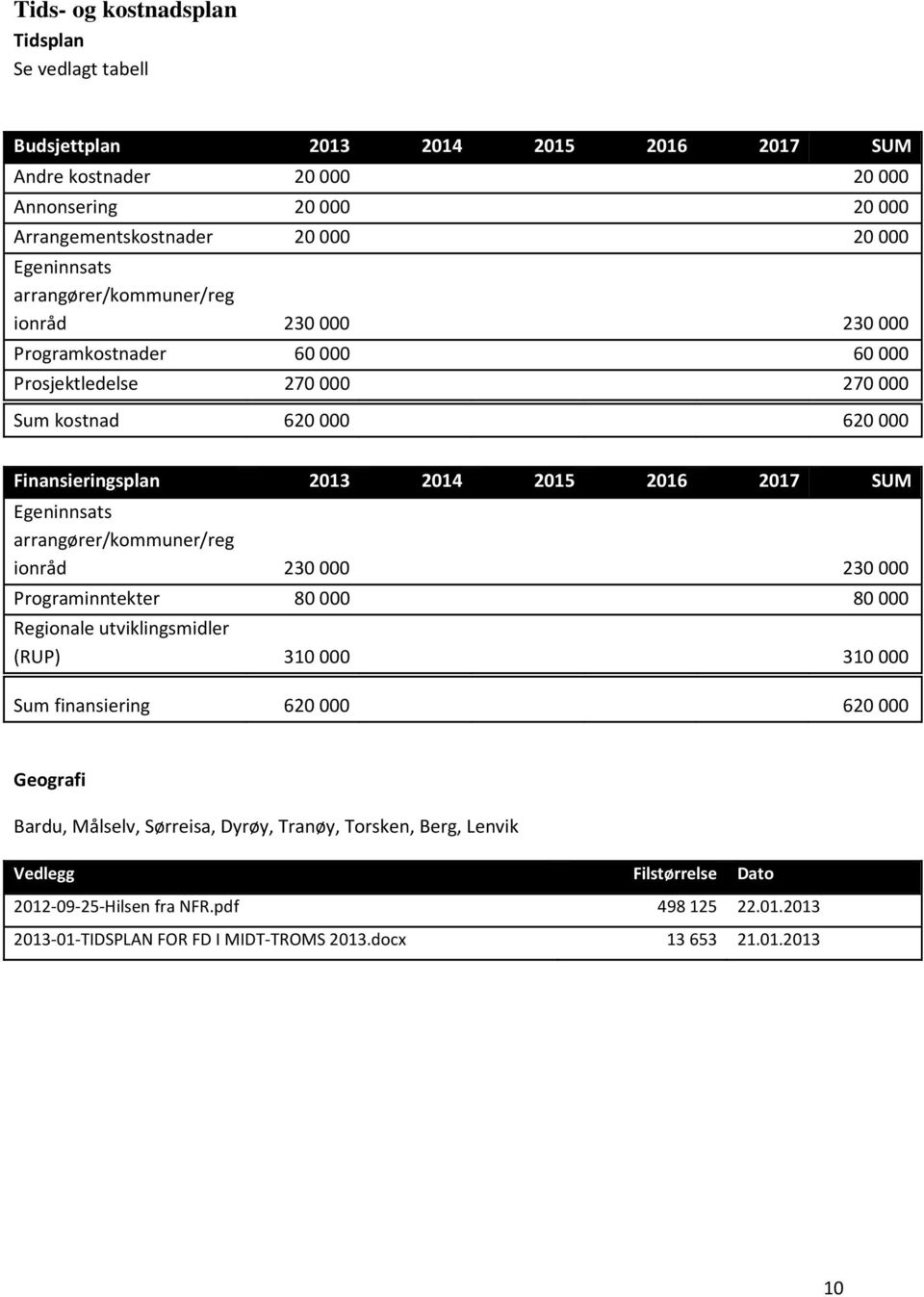 2017 SUM Egeninnsats arrangører/kommuner/reg ionråd 230000 230000 Programinntekter 80 000 80 000 Regionale utviklingsmidler (RUP) 310000 310000 Sum finansiering 620 000 620 000 Geografi