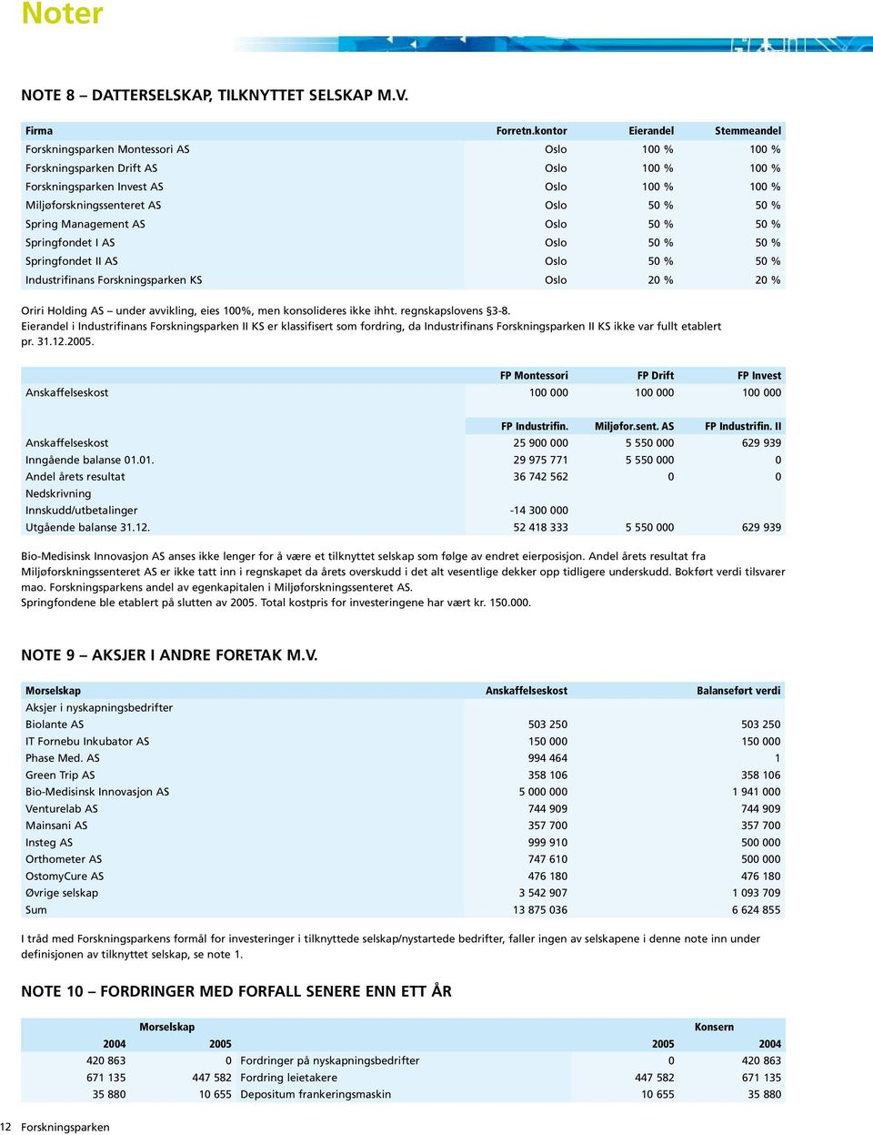 % 50 % Spring Management AS Oslo 50 % 50 % Springfondet I AS Oslo 50 % 50 % Springfondet II AS Oslo 50 % 50 % Industrifinans Forskningsparken KS Oslo 20 % 20 % Oriri Holding AS under avvikling, eies