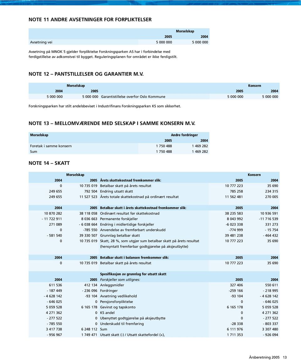 overfor Oslo Kommune 5 000 000 5 000 000 Forskningsparken har stilt andelsbeviset i Industrifinans Forskningsparken KS som sikkerhet. Note 13 Mellomværende med selskap i samme konsern m.v. Morselskap